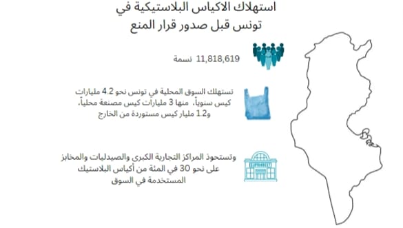 معدل استهلاك الأكياس البلاستيكية ذات الاستعمال الواحد في تونس قبل قرار المنع