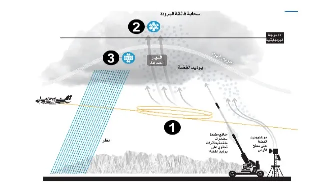 الاستمطار الصناعي