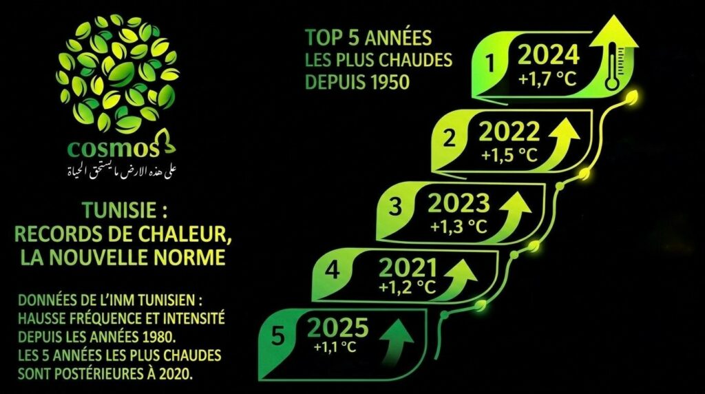 Source : L’institut national de la météorologie (INM)